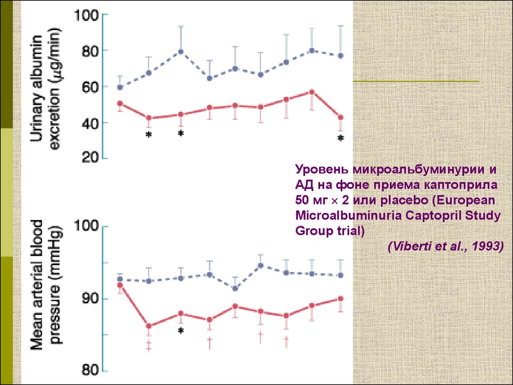 На фоне приема. Уровня микроальбуминурии.