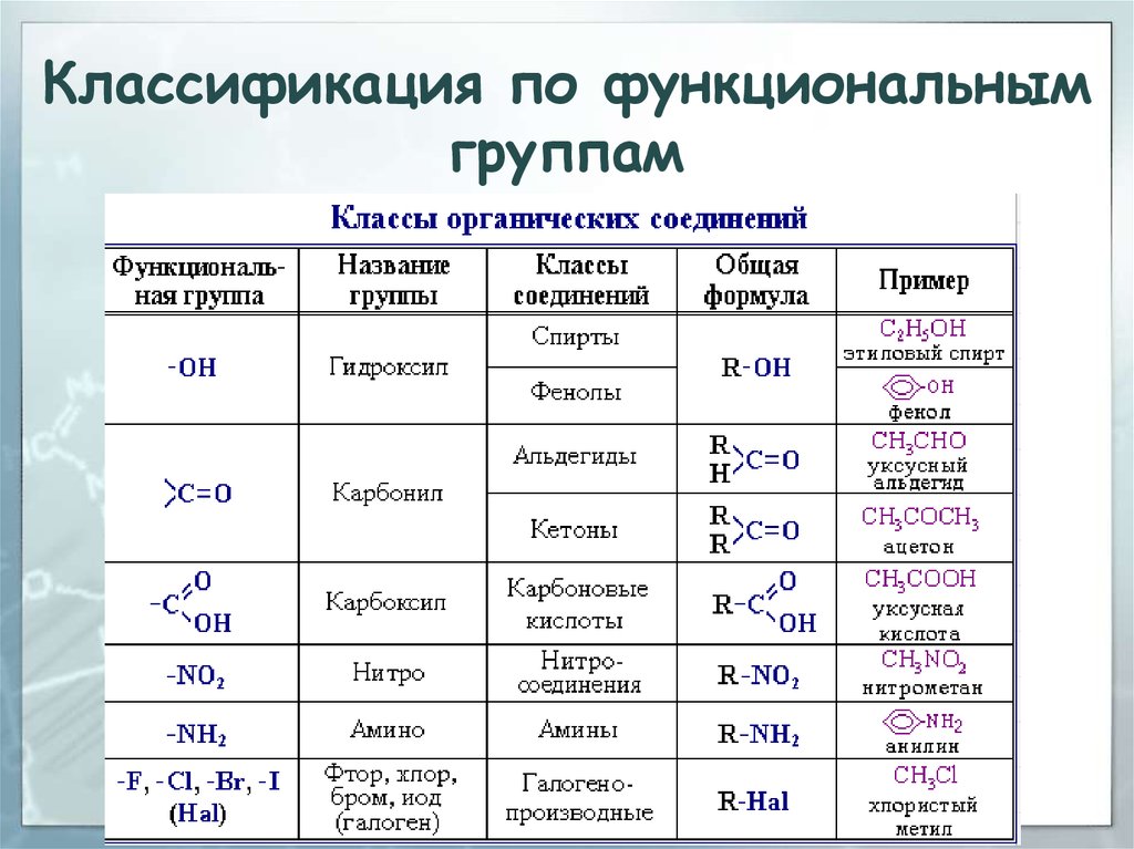 Класс соединений в химии это. Основные классы органических веществ химия. Классификация органических соединений по функциональным группам. Классификация органических веществ по функциональным группам. Классификация органических веществ по типу функциональной группы.