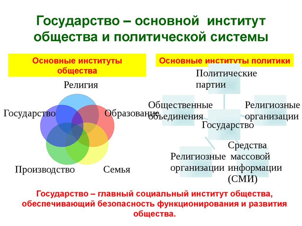 Важнейшие институты. Политическая система институты политической системы. Назовите основные институты государства. Государство это основной социальный институт. Государство ключевой институт политической системы.