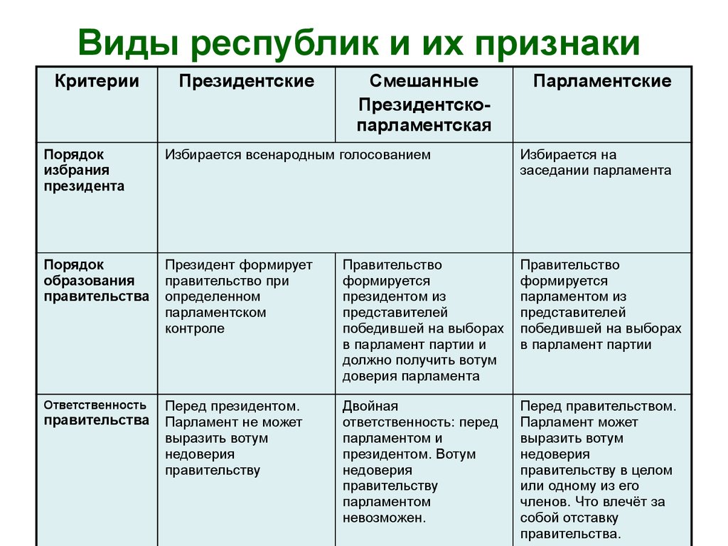 5 республика это какая. Разновидности монархии и Республики. Форма правления Республика признаки. Признаки формы правления парламентская Республика. Виды республик и их признаки.