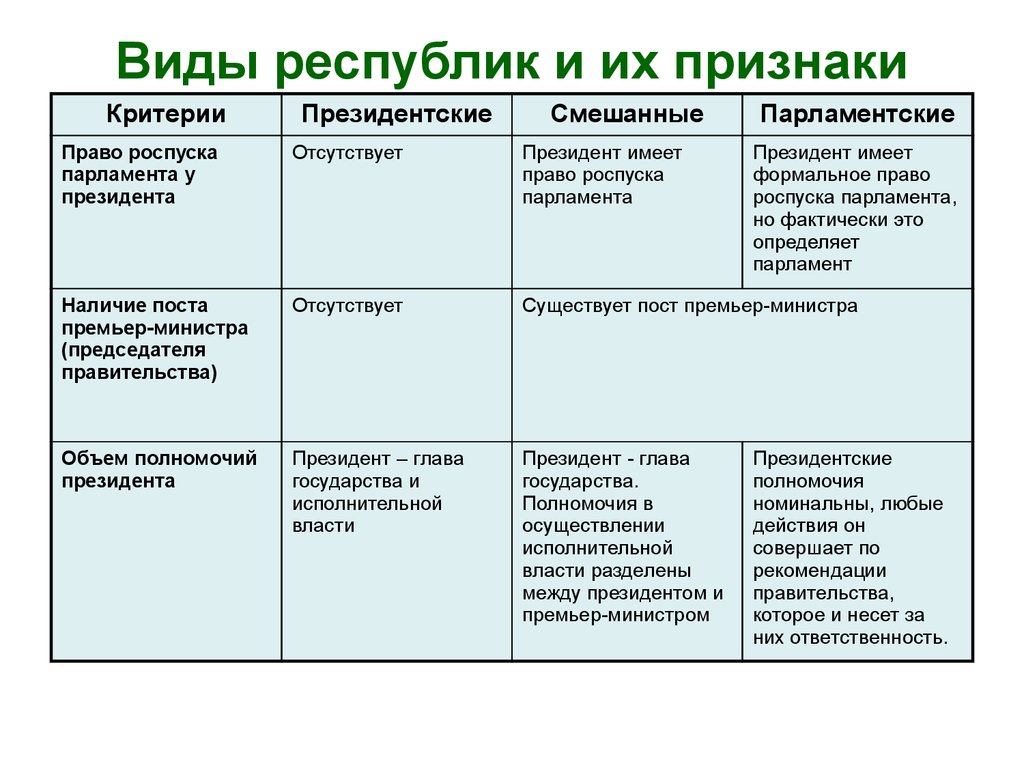 Парламентская республика признаки. Право роспуска парламента в смешанной Республике. Сравнение видов республик. Право роспуска парламента у президента в президентской Республике. Президентская парламентская и смешанная Республики таблица.