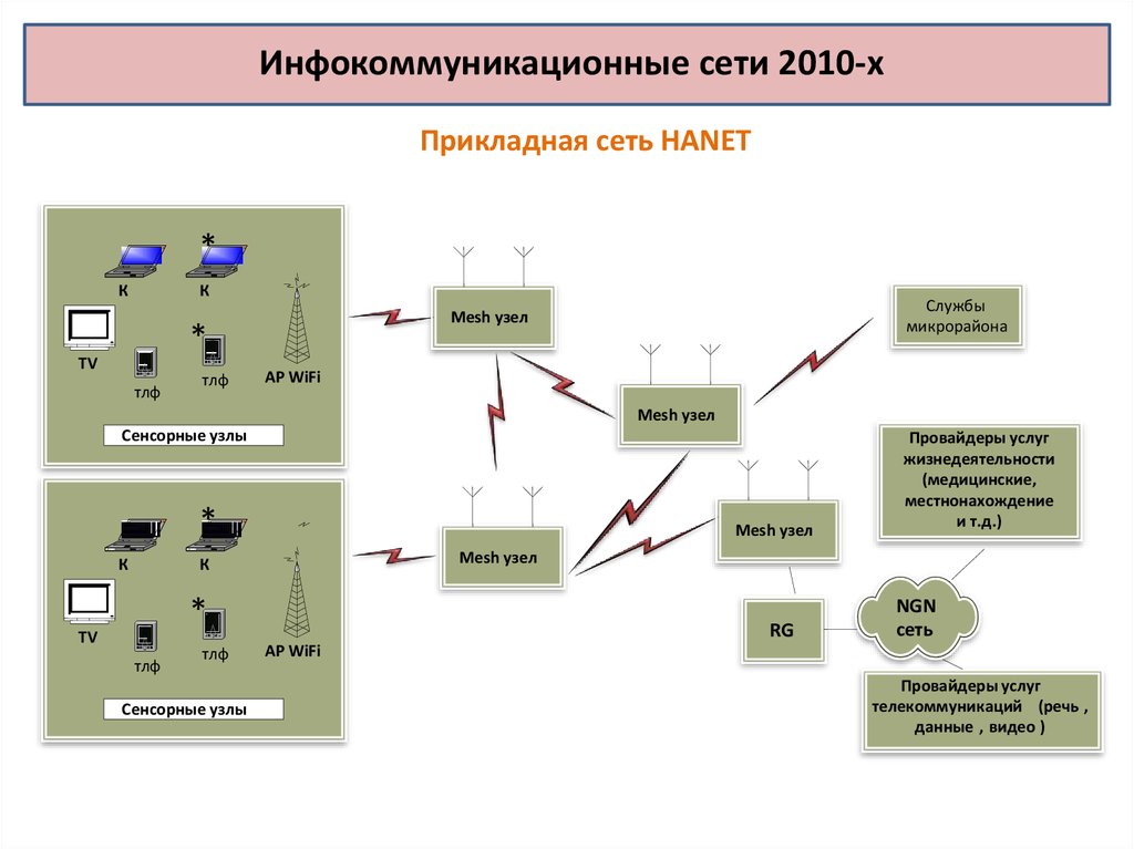 Инфокоммуникационные сети и системы связи презентация