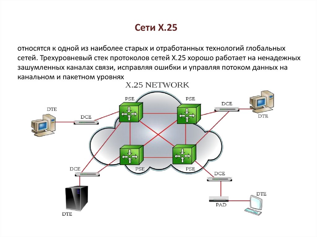 Сети связи друг с другом. X.25 протокол. Сети х.25. Структура и технологии сети x.25. Глобальная сеть.