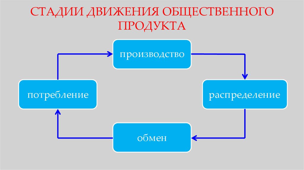 4 стадии производства