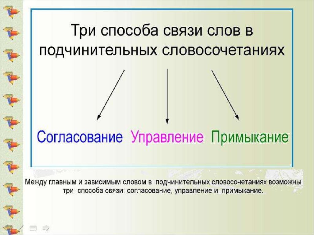 Связь слов словосочетания примыкание. Типы связи слов в предложении. Связи управление примыкание согласование. Управление способ подчинительной связи. Типы связи согласование управление примыкание.