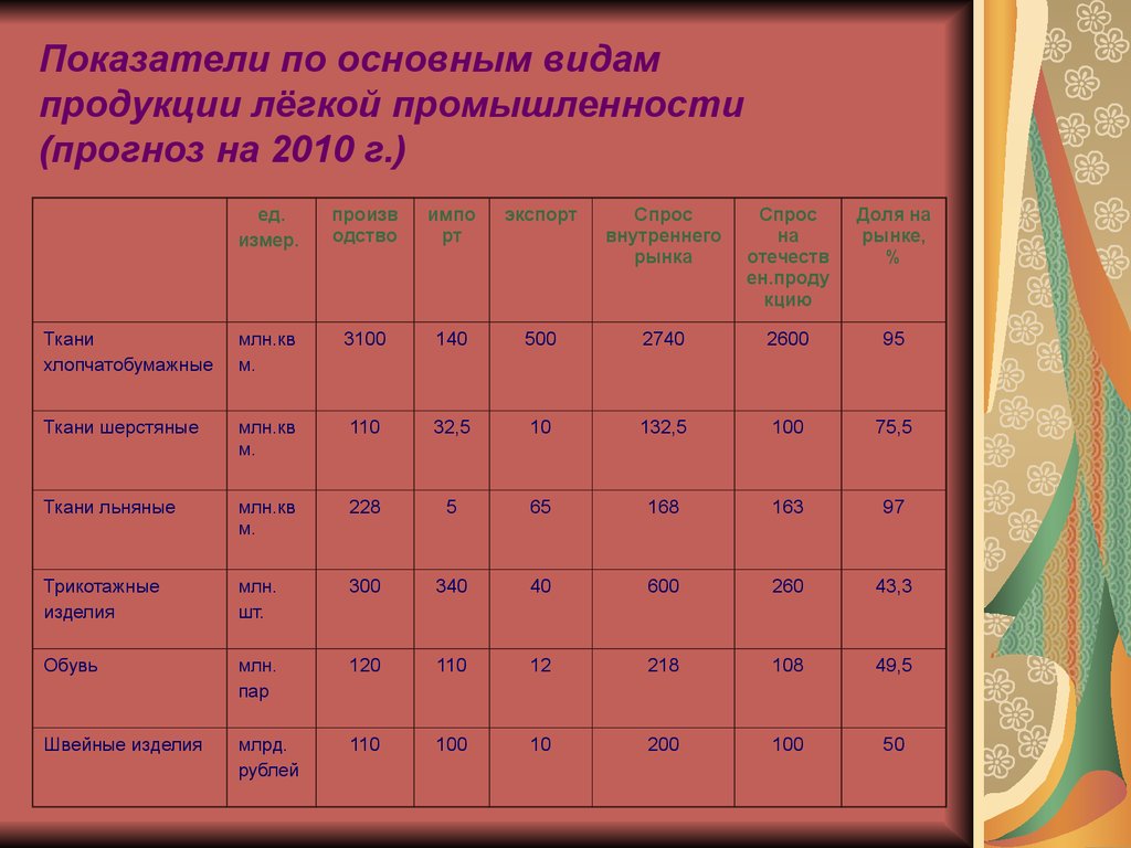 Отрасли легкой промышленности таблица