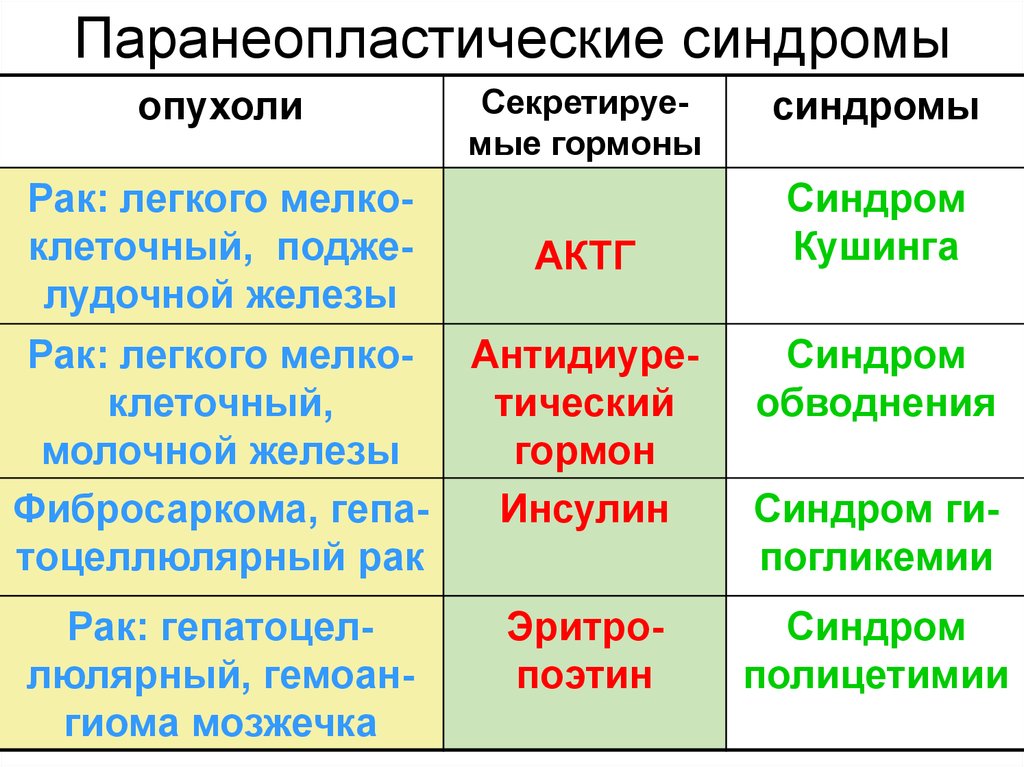 Неопластический процесс. Паранеопластические синдромы механизмы развития. Паранеопластические синдромы классификация. Паранеопластмческие смедроммов. Паранеопластического паранеопластический синдром.