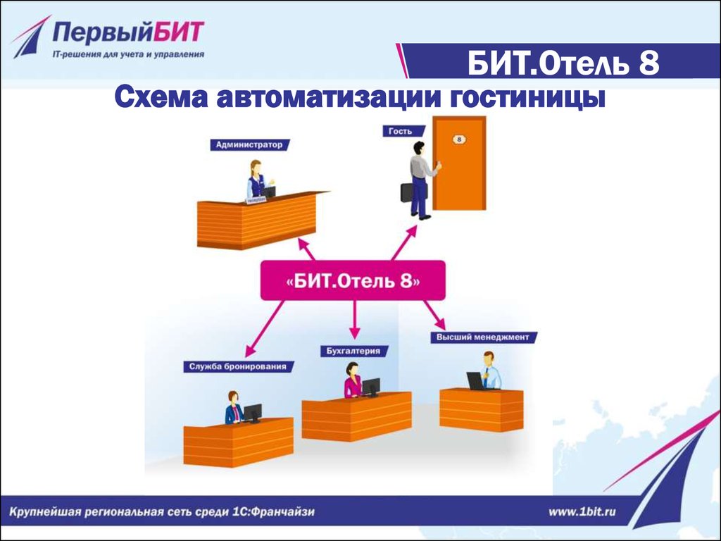 Выборы номер 1. Схема автоматизации гостиницы. Автоматизация гостиниц и отелей. Комплексная автоматизация гостиниц. Программный комплекс гостиница.