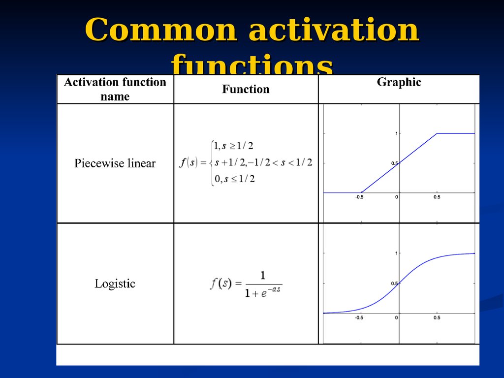 Функция активации. Activation function Neural Network. Activation functions. Linear activation. Logistic activation function.