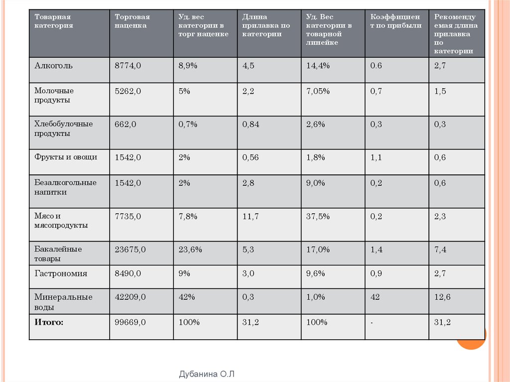 Таблица торговых надбавок. Торговая наценка на автозапчасти. Товарные категории в торговом зале.