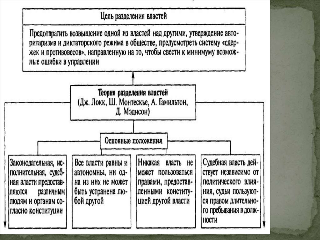 Конституционное разделение властей. Цель разделения властей. Цель теории разделения властей. Теория разделения властей Мэдисон. Основные положения теории разделения властей.