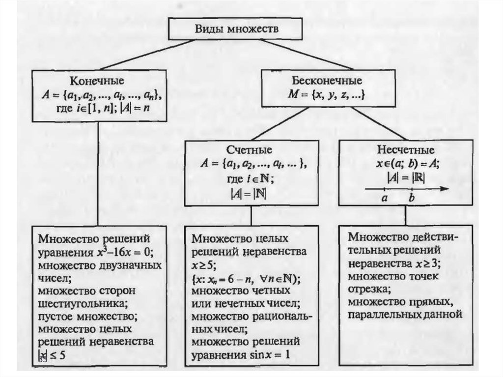 Виды множеств. Классификация множеств. Классификация элементов множества. Множества классификация множеств. Виды бесконечных множеств.