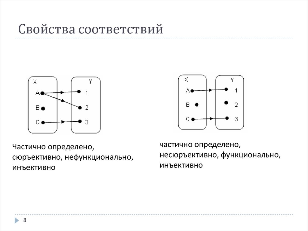 Свойства соответствий. Свойства соответствий дискретная математика. Соответствия дискретная математика. Инъективное соответствие.