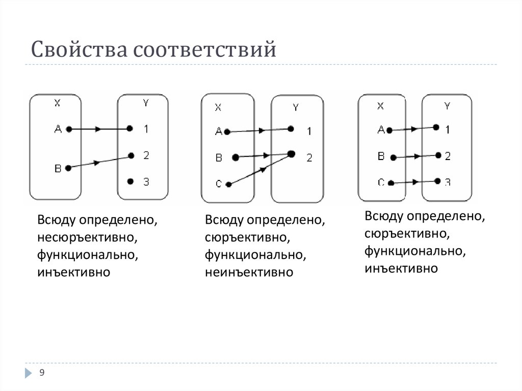 Область соответствия. Свойства соответствий дискретная математика. Инъекция Сюръекция биекция. Инъективность дискретная математика. Соответствия дискретная математика.