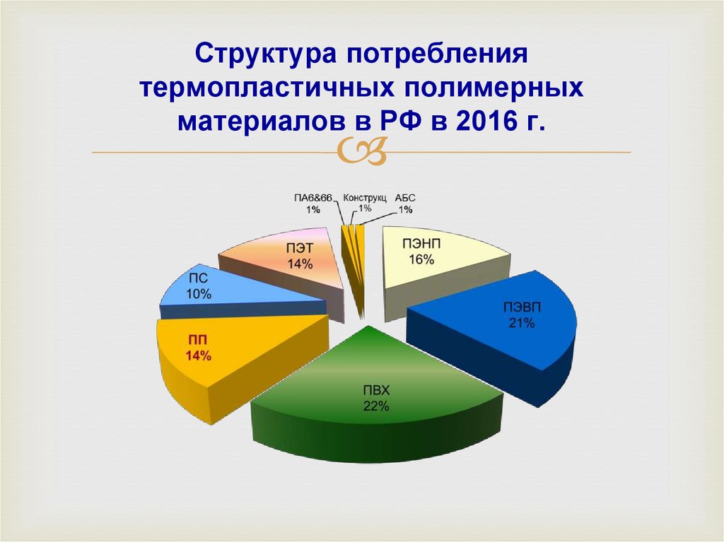 Структура потребления. Потребление полимеров структура. Структура полимерных материалов. Структура производства полимеров. Структура пластиковых отходов по видам полимеров.