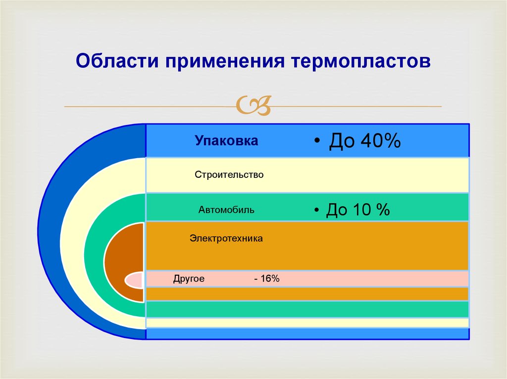 Термопласты и реактопласты. Термопласты области применения. Термопласты применение. Пластичность термопластов.