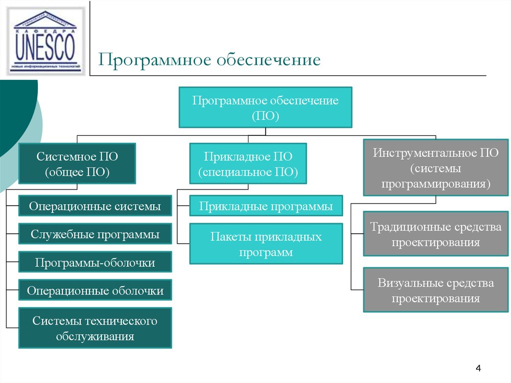 Прикладное специальное. Системное и прикладное программное обеспечение. Программное обеспечение системное прикладное и системное. Прикладные и служебные программы. Системное по специальное по прикладное по.