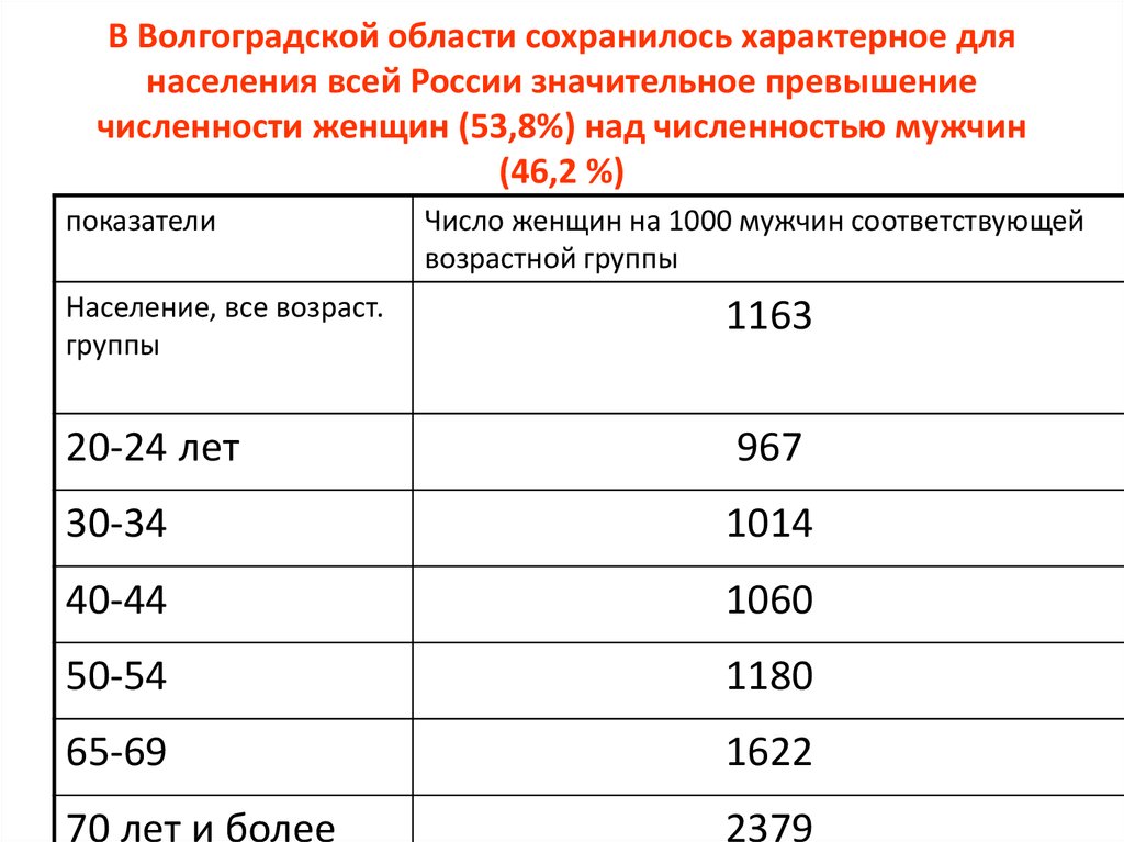 В Волгоградской области сохранилось характерное для населения всей России значительное превышение численности женщин (53,8%)