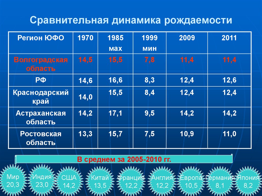 Динамики сравнение. Рождаемость в Волгоградской области. Динамика рождаемости Волгоград. Расчет показателей динамики рождаемости. Природно-ресурсный потенциал Волгоградской области.