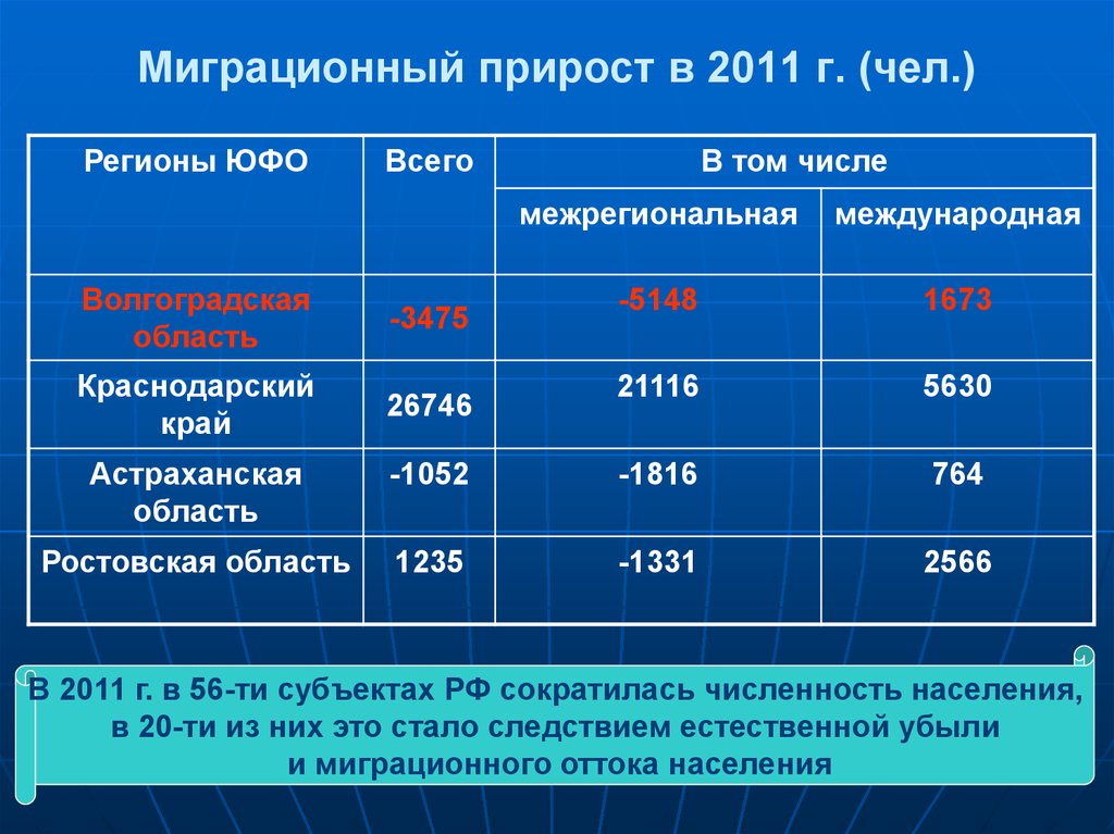 Отрицательный прирост. Миграционный прирост. Миграционный прприрост. Миграционный прирост населения. Миграционный прирост населения формула.