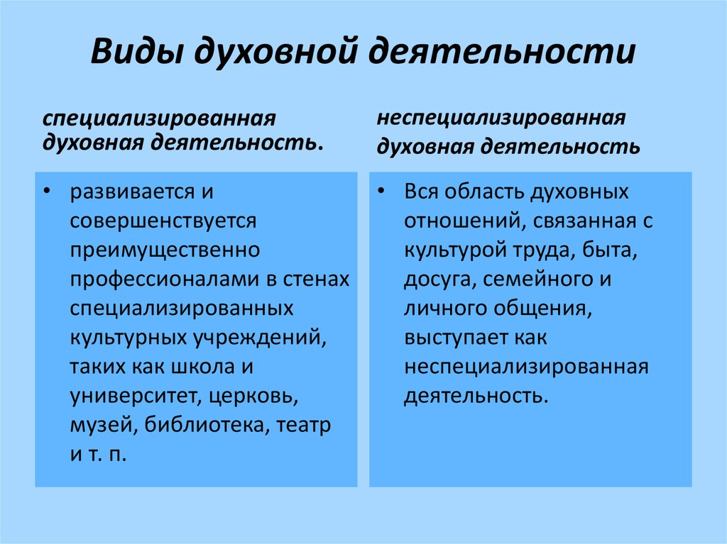 Презентация содержание и формы духовной деятельности презентация 10 класс