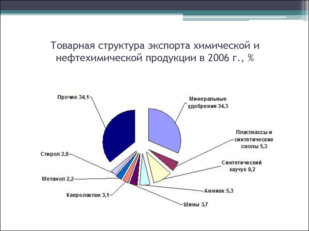 Химическая промышленность экспортеры и импортеры. Экспортеры химической продукции. Структура химической промышленности.