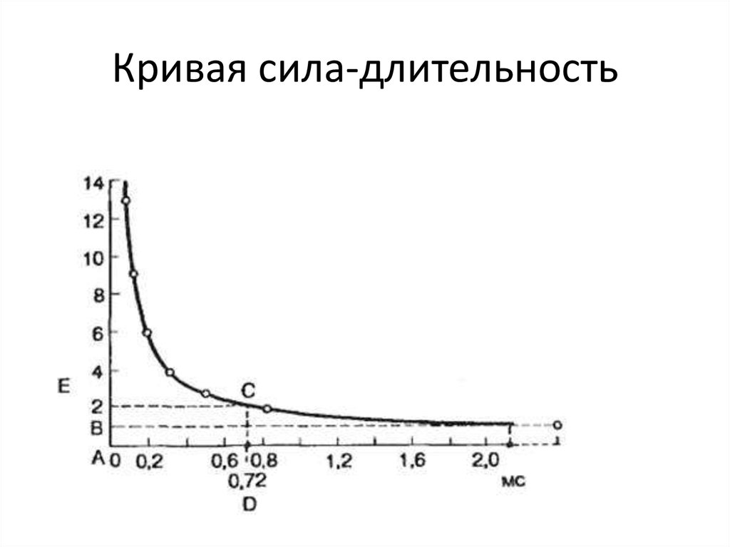 Кривая сила. Кривая силы длительности физиология. Кривая 