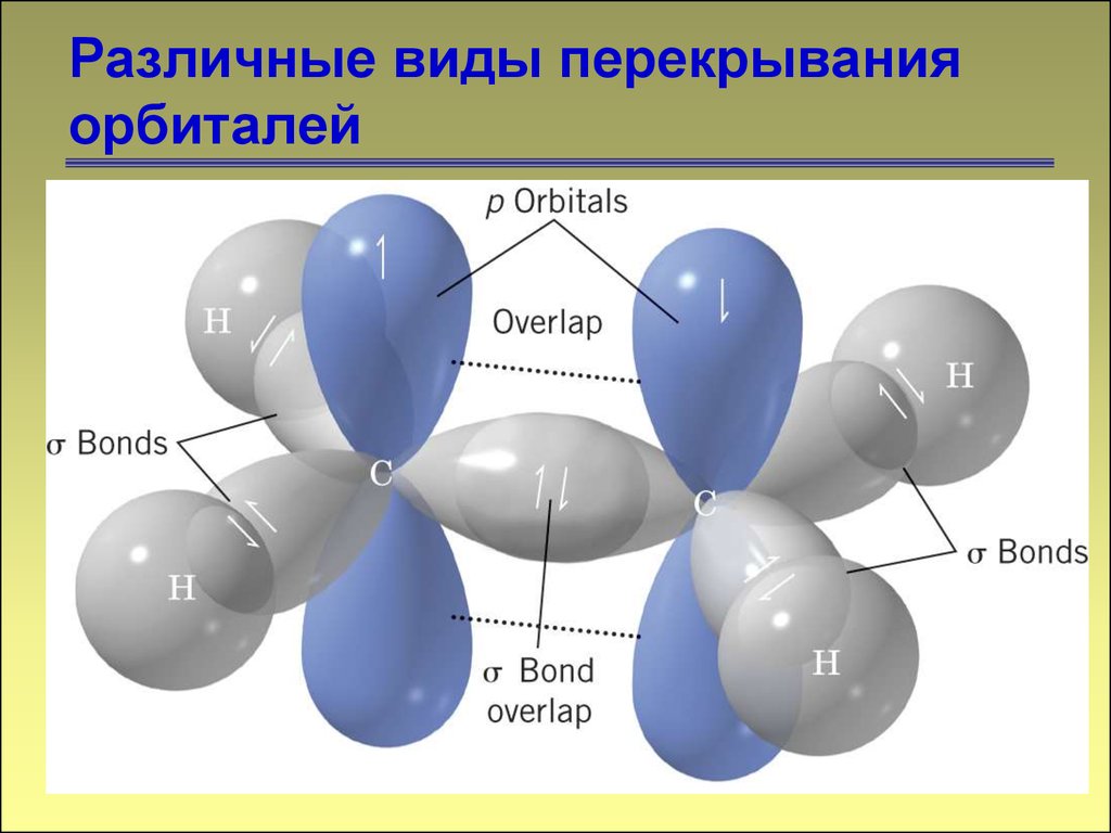 Схема перекрывания атомных орбиталей