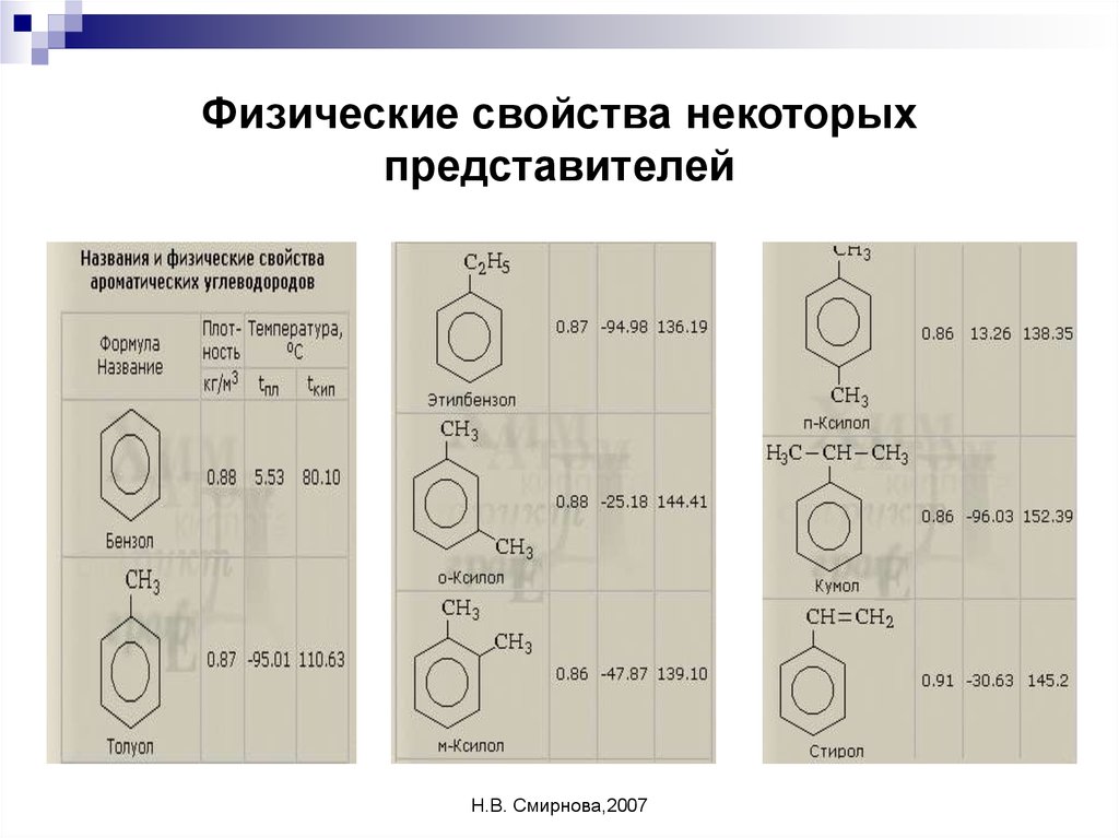 Ароматические углеводороды строение химические свойства. Физические свойства ароматических углеводородов. Физ свойства ароматических углеводородов. Физические и химические свойства ароматических углеводородов. Физические свойства ароматических соединений.