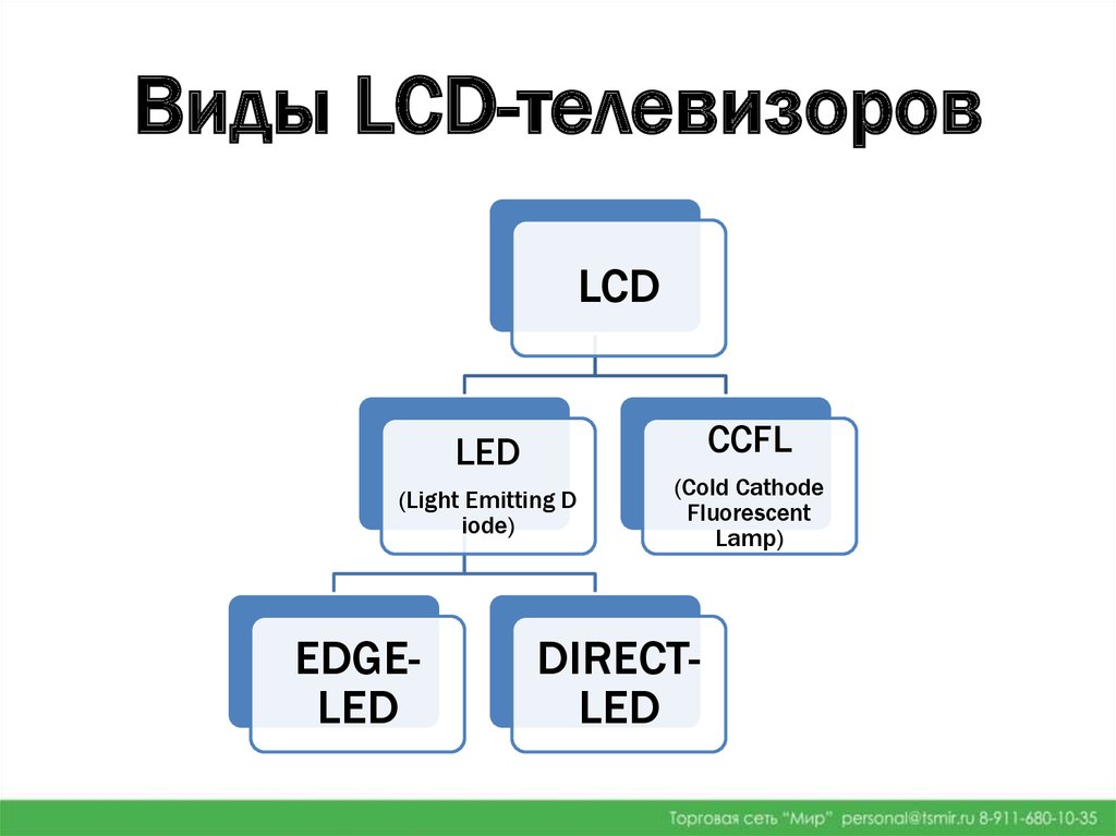 Виды LCD-телевизоров