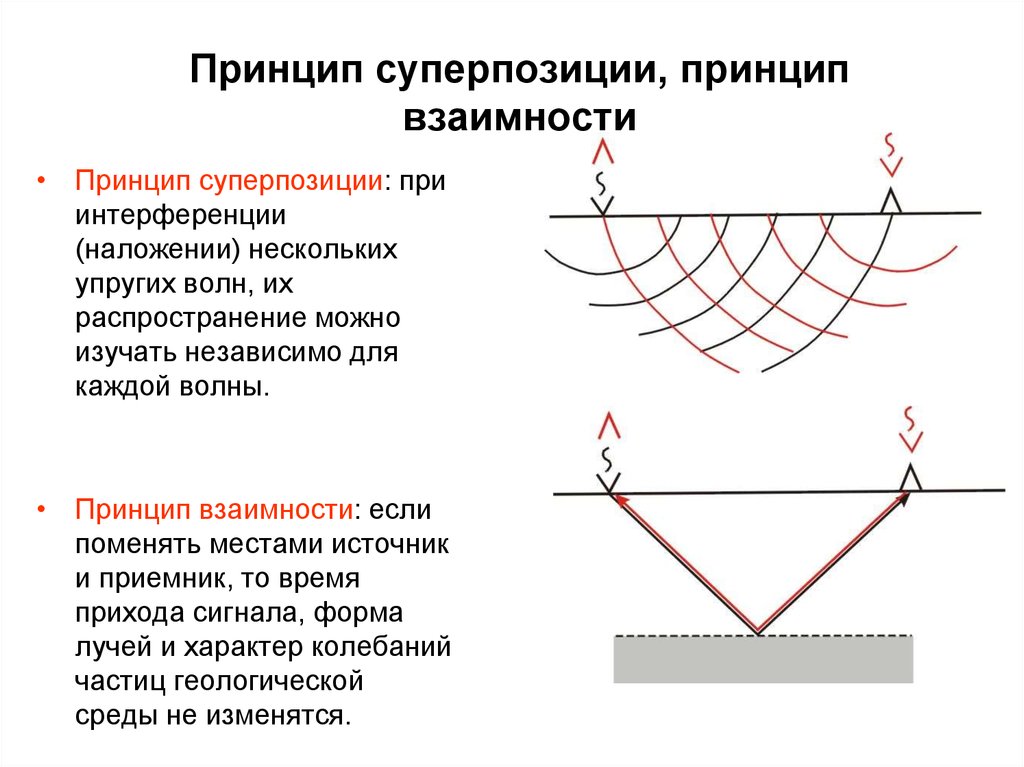 Принцип суперпозиции, принцип взаимности