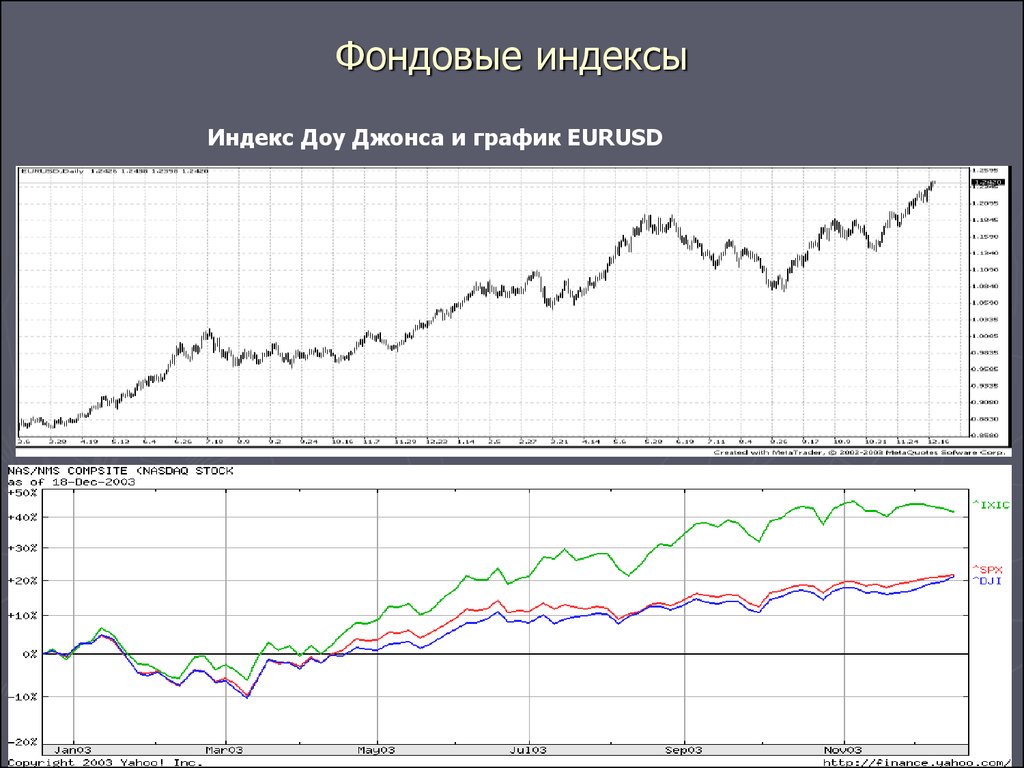 Фондовые индексы. Фондовый индекс график. Графика индекса. Эволюция фондовых индексов..