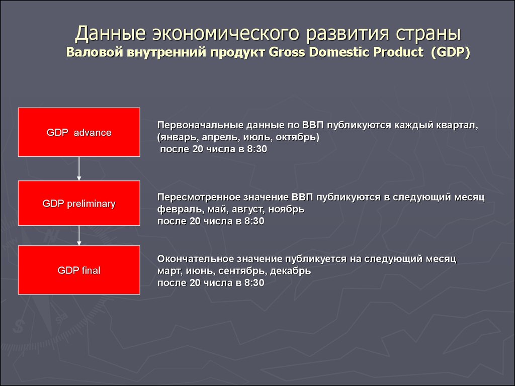 Экономические данные. Данные об экономическом развитии страны.