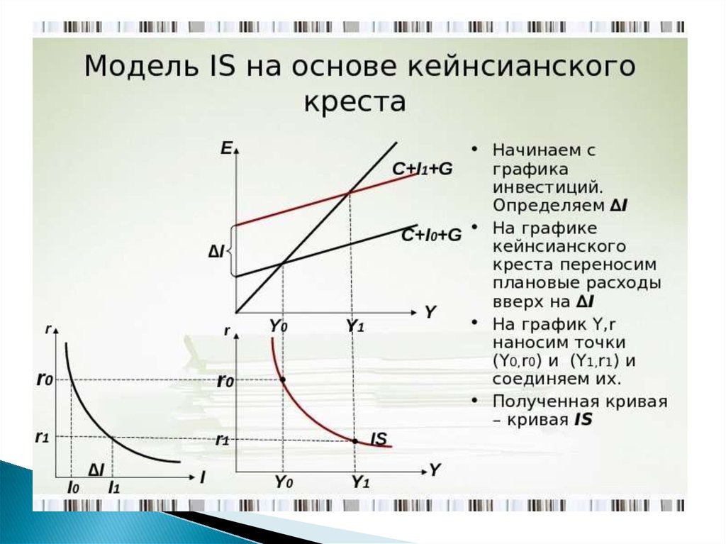 График начала. Is LM модель макроэкономического равновесия. Макроэкономическое равновесие модель кривые is LM.. График is LM. Модель is.