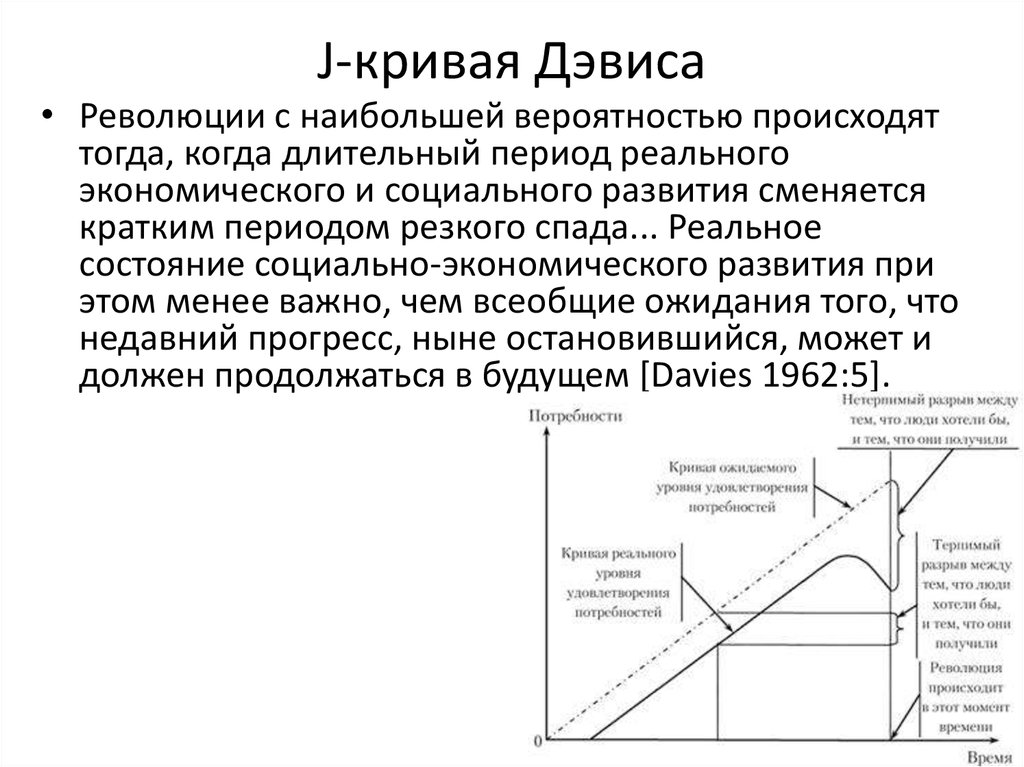 J-кривая Дэвиса