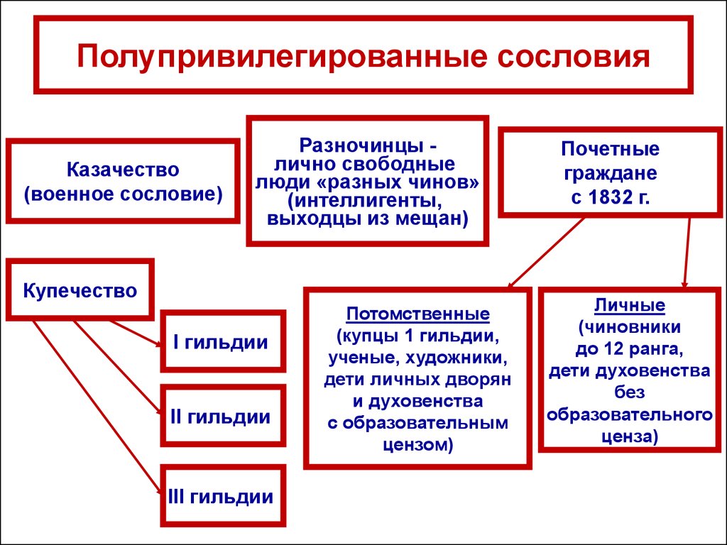 Слой разночинцев. Полупривилегированное сословие. Духовенство это полупривилегированное сословие. Привилегированные и Полупривилегированные сословия. Полупривилегированные сословия 19 века.