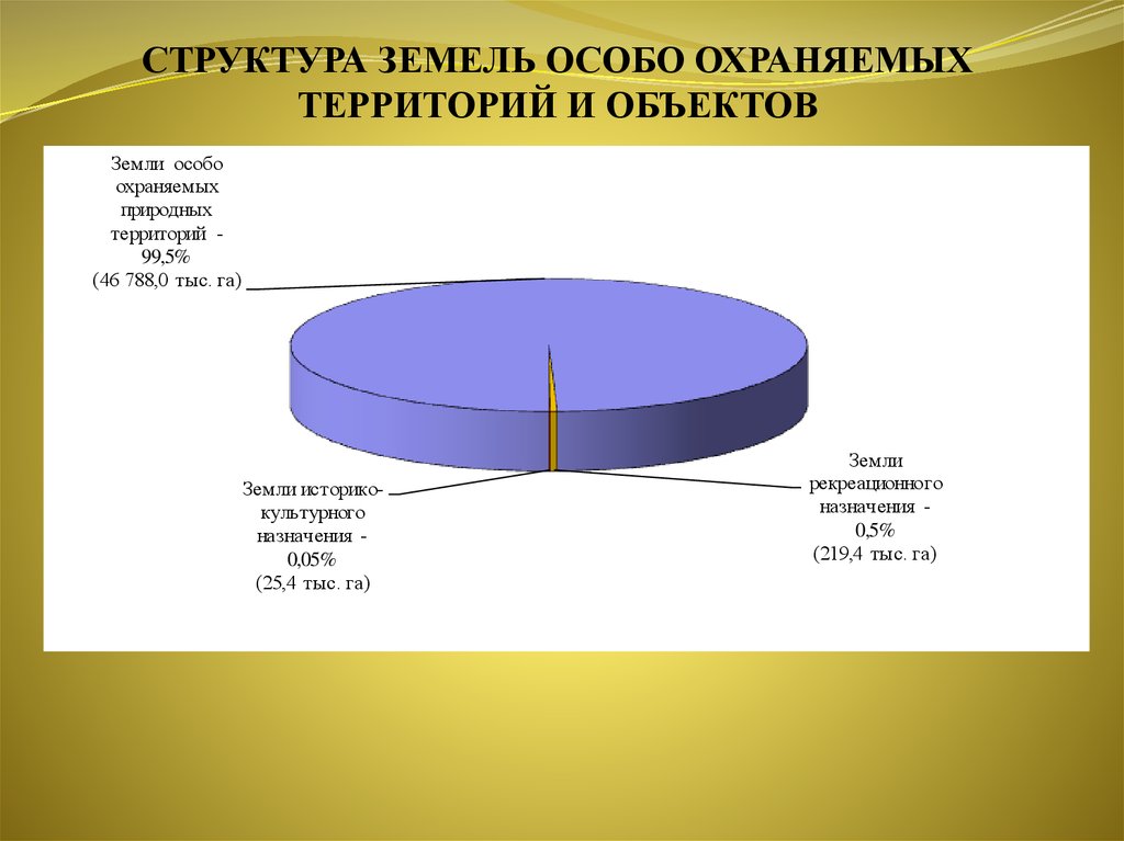 Земли специального назначения