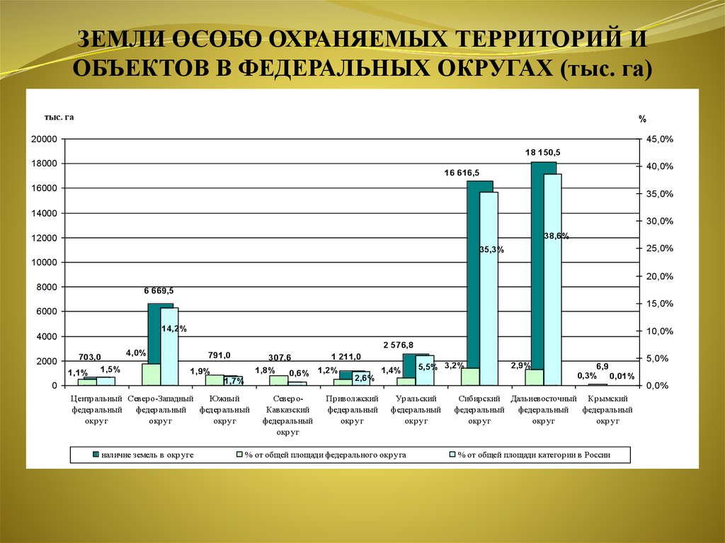 Диаграмма столбиковая доля площади особо охраняемых территорий в общей площади страны