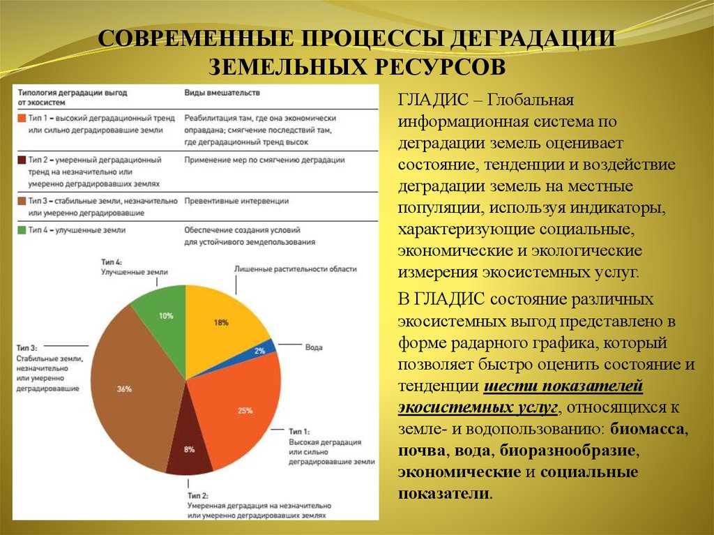 Процесс деградации почв