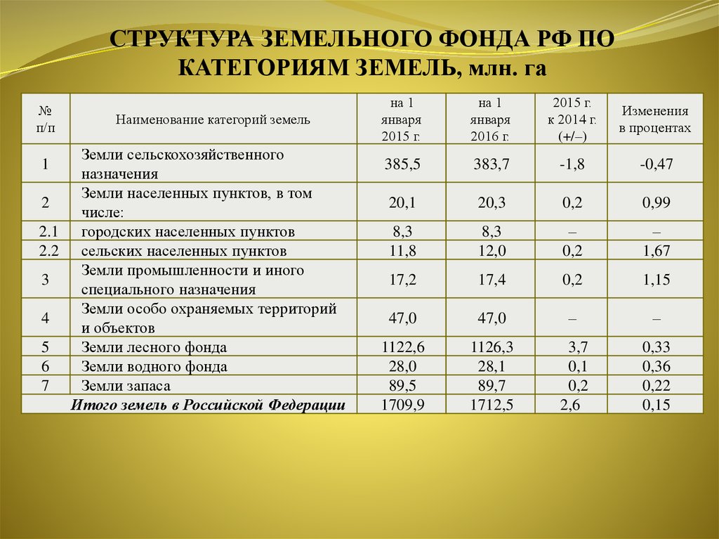 Земельный баланс образец