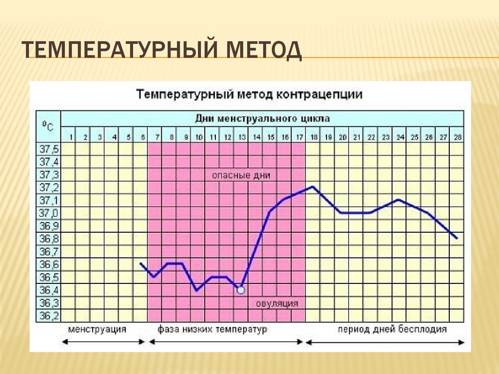 Фертильная фаза. Метод измерения базальной температуры контрацепция. График базальной температуры менструационного цикла. Календарный метод контрацепции рисунок. Календарный метод предохранения от беременности безопасные дни.