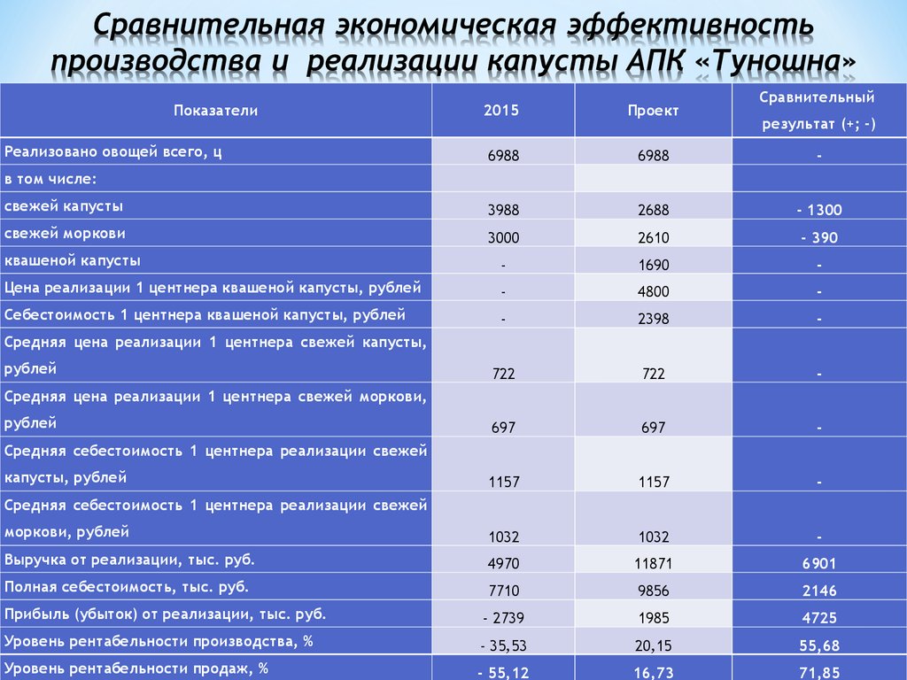 Сравнение коэффициентов контор