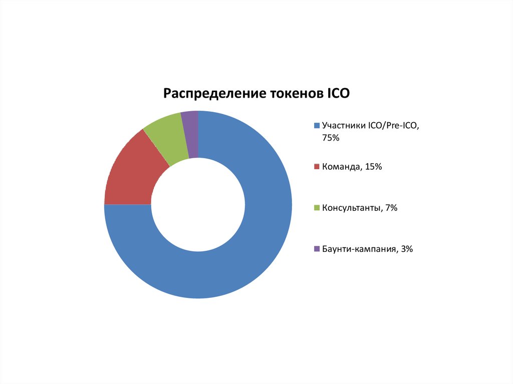 Распределение процентов. Распределение токенов. Графики токенов. Разновидности токенов. Пример распределения токенов.