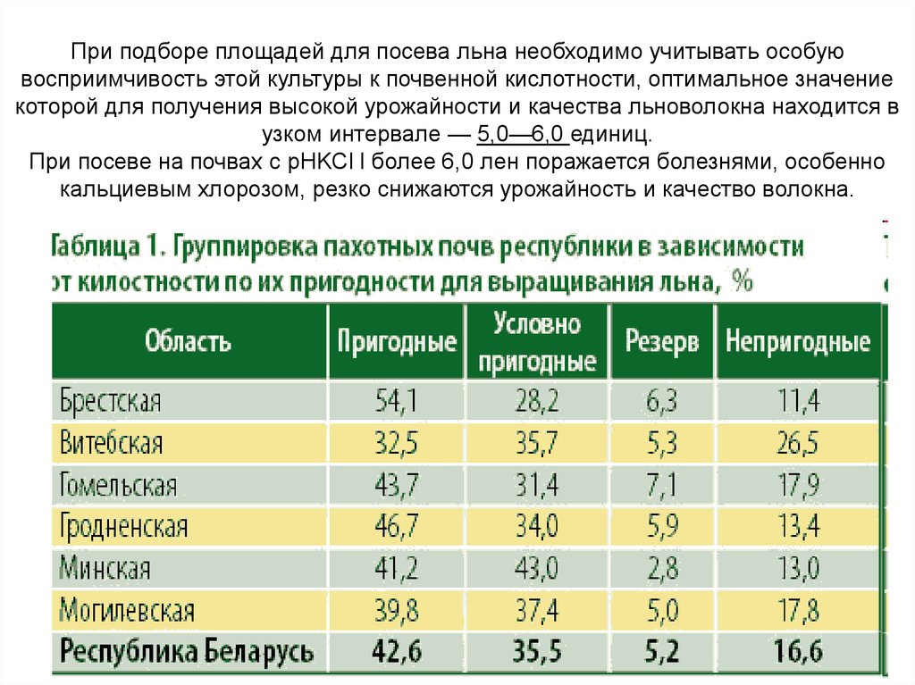 Кислотность семян льна