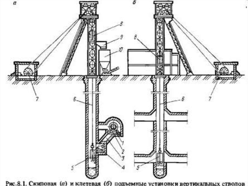 Устройство подъемных канатов. Скип шахтный ствол. Шахтный скиповый подъемник. Шахтный ствол схема. Клетевая подъемная машина.