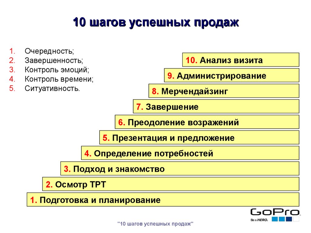 Какая очередность этапов продаж верна билайн