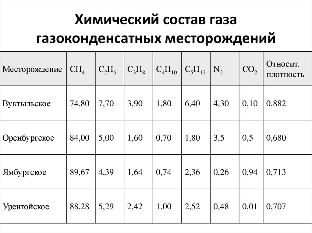 Химический состав газа