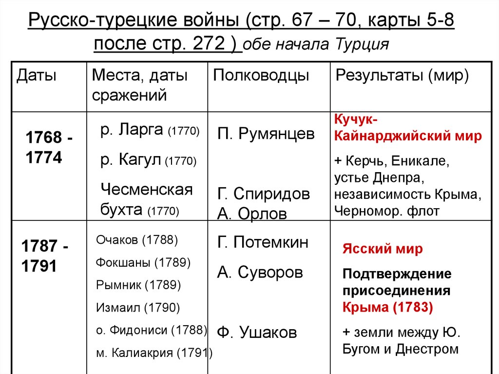 Войны россии во второй половине xviii. Русско-турецкие войны при Екатерине 2 таблица. Русско-турецкие войны Екатерины таблица.