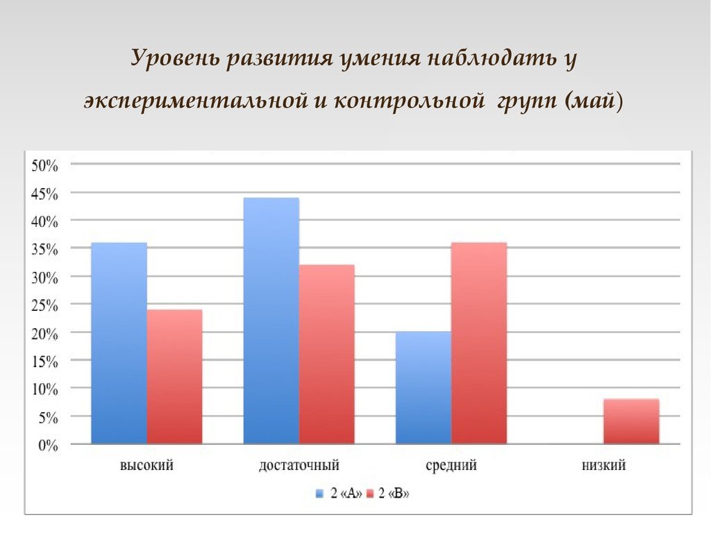 Уровни развития навыка. Сравнение контрольной и экспериментальной групп. Контрольная и экспериментальная группа это. Уровни экспериментальной группы и контрольной группы. Средний уровень развития.