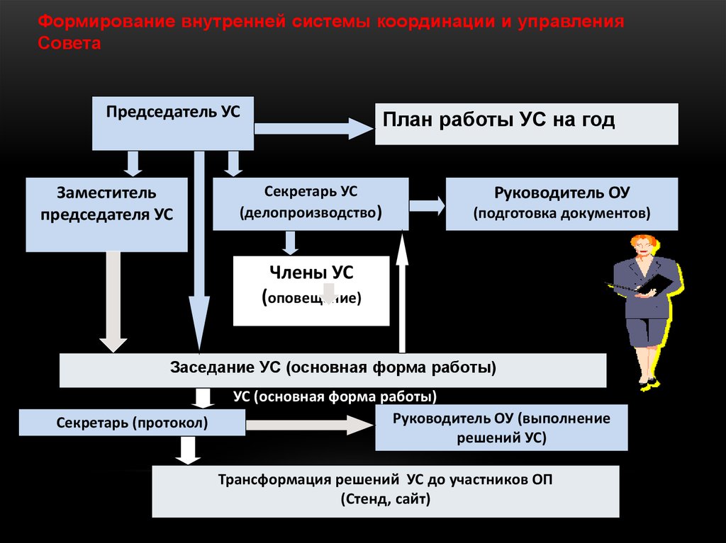 Формирование внутренней. План работы начальника делопроизводство. Помощник начальника делопроизводства в армии. Управление СМИД освществлялалась на остнове 4 д.